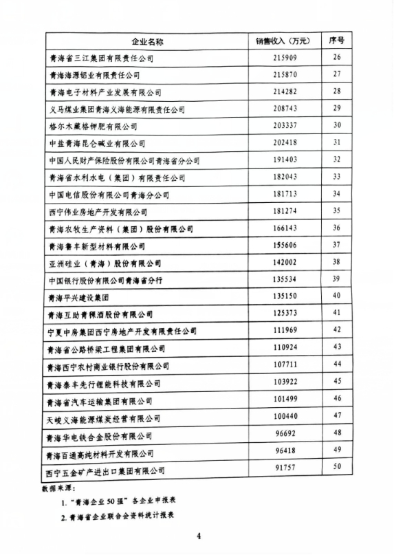 省物產(chǎn)集團(tuán)榮列&ldquo;青海企業(yè)50強&rdquo;第11位